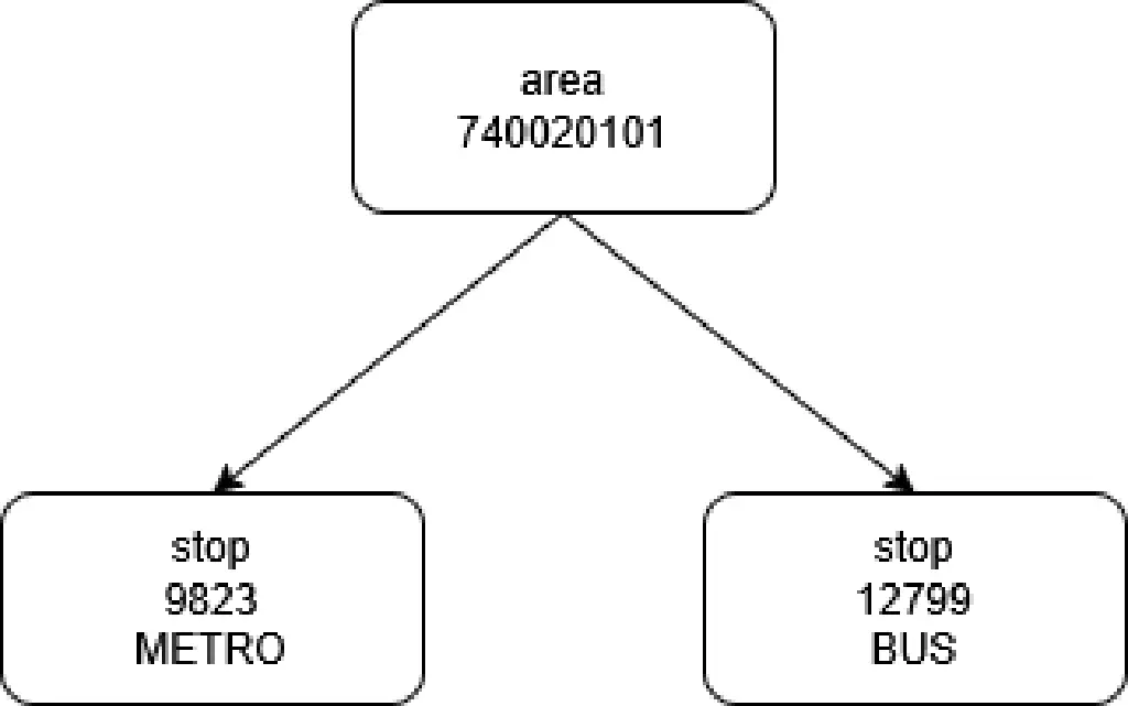 2025-04-03-trafiklab-api-stop-hierarchy.png
